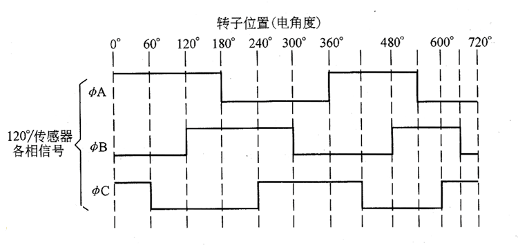 無刷電機(jī)如何通過霍爾信號來檢測速度